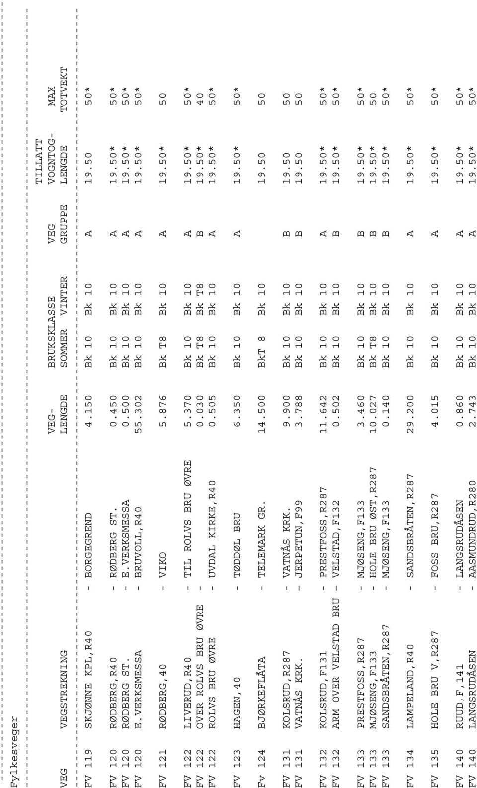 50* 50* FV 121 RØDBERG,40 - VIKO 5.876 Bk T8 Bk 10 A 19.50* 50 FV 122 LIVERUD,R40 - TIL ROLVS BRU ØVRE 5.370 Bk 10 Bk 10 A 19.50* 50* FV 122 OVER ROLVS BRU ØVRE - 0.030 Bk T8 Bk T8 B 19.