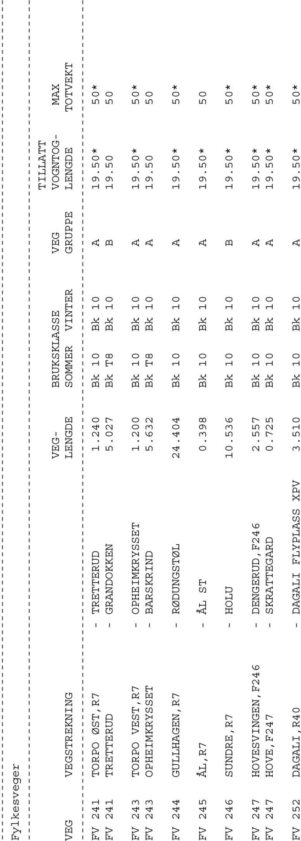 632 Bk T8 Bk 10 A 19.50 50 FV 244 GULLHAGEN,R7 - RØDUNGSTØL 24.404 Bk 10 Bk 10 A 19.50* 50* FV 245 ÅL,R7 - ÅL ST 0.398 Bk 10 Bk 10 A 19.50* 50 FV 246 SUNDRE,R7 - HOLU 10.