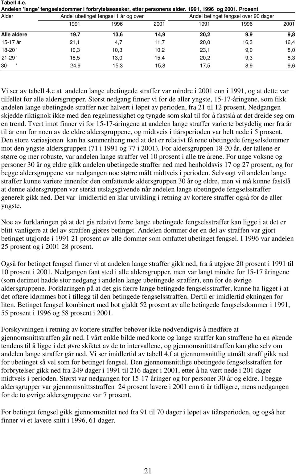 18-20 ' 10,3 10,3 10,2 23,1 9,0 8,0 21-29 ' 18,5 13,0 15,4 20,2 9,3 8,3 30- ' 24,9 15,3 15,8 17,5 8,9 9,6 Vi ser av tabell 4.