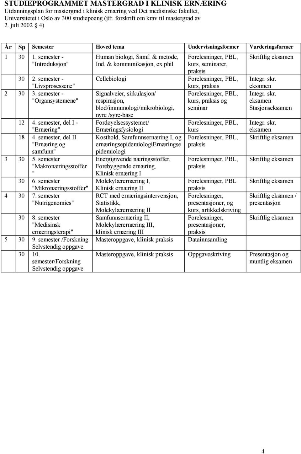 semester - "Organsystemene" 12 4. semester, del I - "Ernæring" 18 4. semester, del II "Ernæring og samfunn" 3 30 5. semester "Makronæringsstoffer " 30 6. semester "Mikronæringsstoffer" 4 30 7.