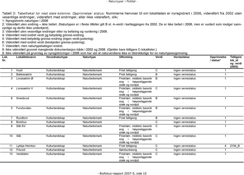 De er ikke befart i 2006, men er vurdert som mulige/ sannsynlige og derfor ikke underkjent). 3: Videreført uten vesentlige endringer etter ny befaring og vurdering i 2006.