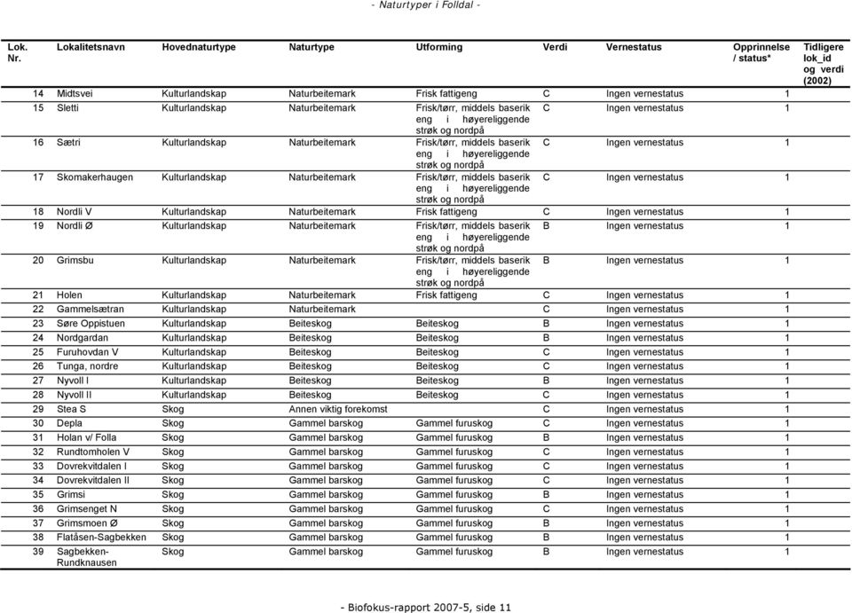 Sletti Kulturlandskap Naturbeitemark Frisk/tørr, middels baserik C Ingen vernestatus 1 eng i høyereliggende strøk og nordpå Sætri Kulturlandskap Naturbeitemark Frisk/tørr, middels baserik C Ingen