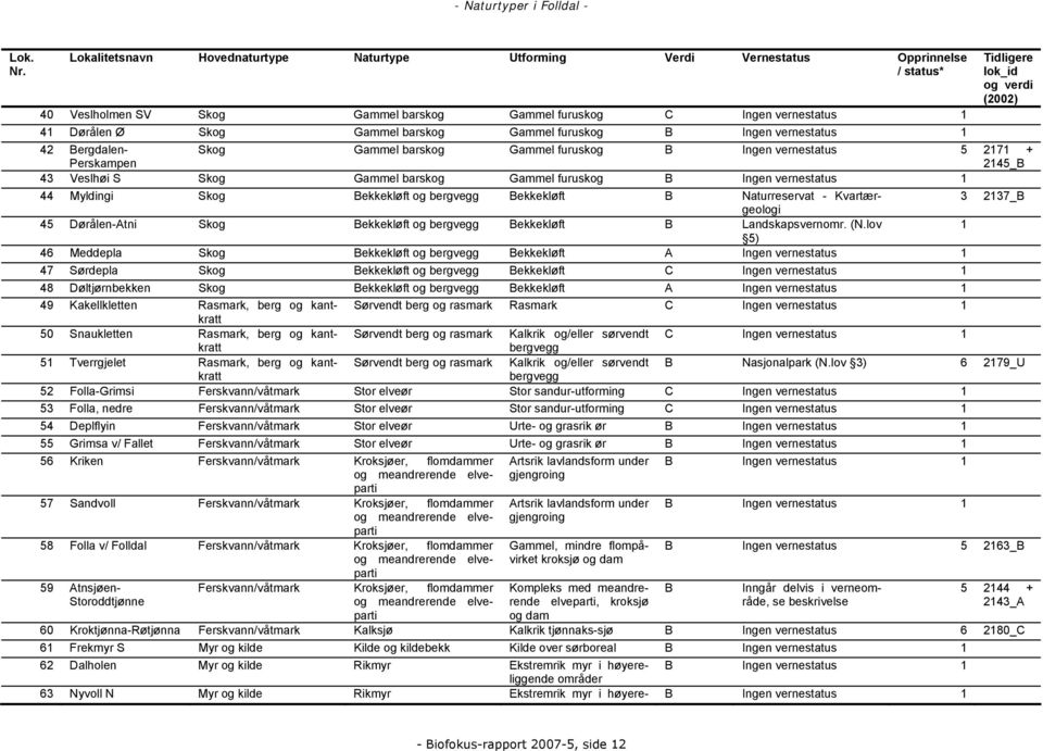 Gammel furuskog B Ingen vernestatus 1 Tidligere lok_id og verdi (2002) 42 Bergdalen- Skog Gammel barskog Gammel furuskog B Ingen vernestatus 5 2171 + Perskampen 2145_B 43 Veslhøi S Skog Gammel