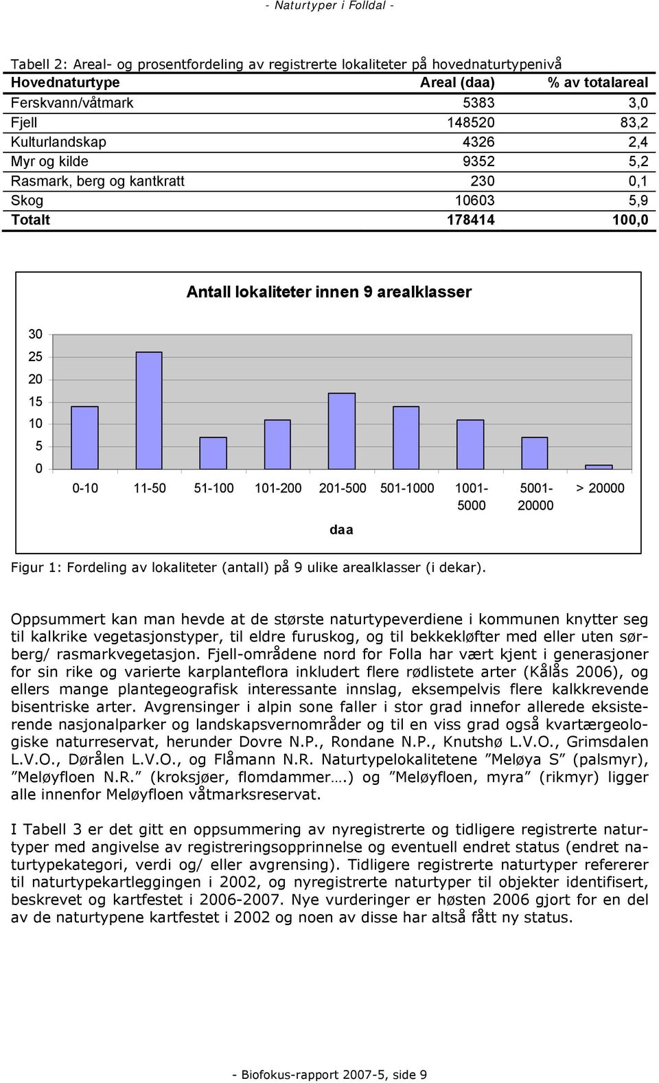 1001-5001- 5000 20000 daa > 20000 Figur 1: Fordeling av lokaliteter (antall) på 9 ulike arealklasser (i dekar).