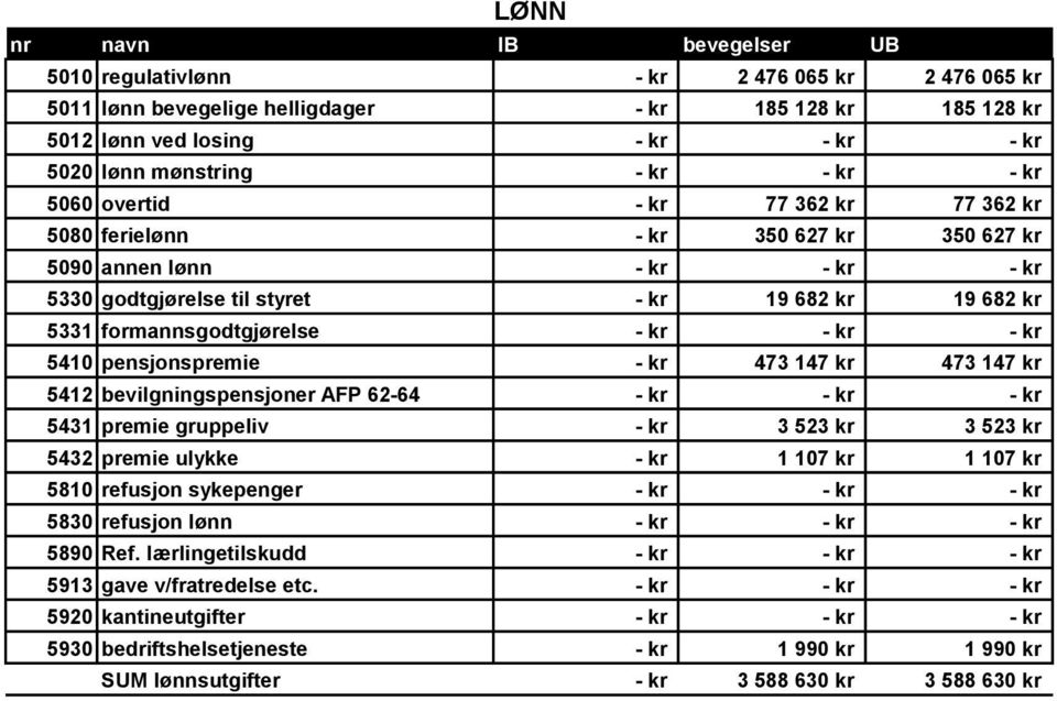 pensjonspremie 473 147 kr 473 147 kr 5412 bevilgningspensjoner AFP 62-64 5431 premie gruppeliv 3 523 kr 3 523 kr 5432 premie ulykke 1 107 kr 1 107 kr 5810 refusjon