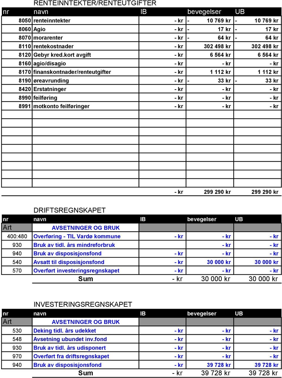 kort avgift 6 564 kr 6 564 kr 8160 agio/disagio 8170 finanskontnader/renteutgifter 1 112 kr 1 112 kr 8190 øreavrunding - 33 kr - 33 kr 8420 Erstatninger 8990 feilføring 8991 motkonto feilføringer 299