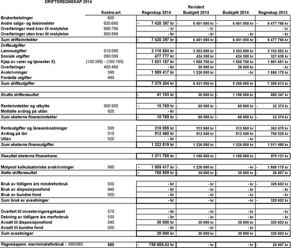 Lønnsutgifter 010:080 3 110 854 kr 3 202 000 kr 3 202 000 kr 3 152 552 kr Sosiale utgifter 090:099 477 777 kr 424 300 kr 424 300 kr 337 635 kr Kjøp av varer og tjenester X) (100:399) - (160:165) 1