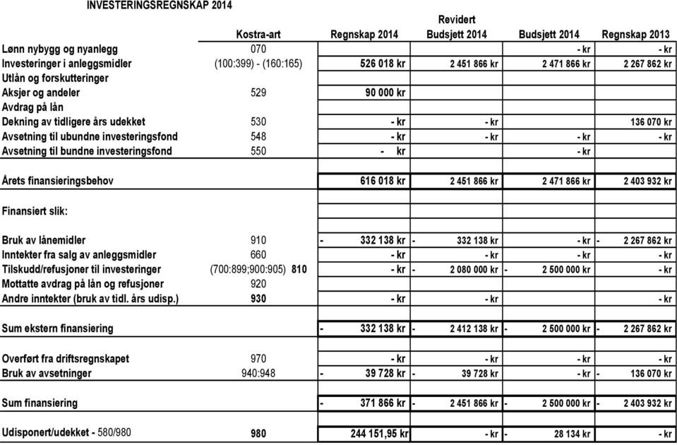 Avsetning til bundne investeringsfond 550 Årets finansieringsbehov 616 018 kr 2 451 866 kr 2 471 866 kr 2 403 932 kr Finansiert slik: Bruk av lånemidler 910-332 138 kr - 332 138 kr - 2 267 862 kr