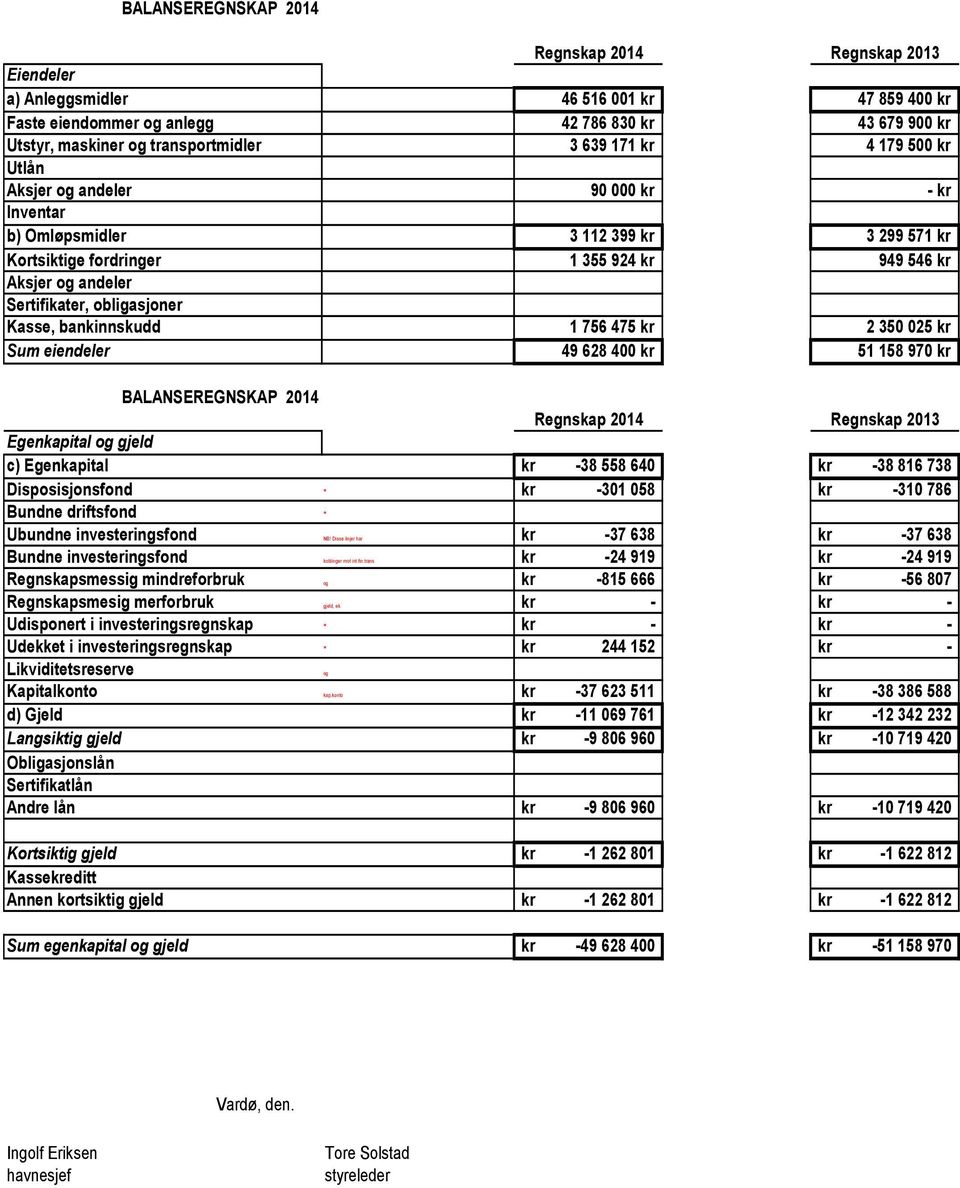 obligasjoner Kasse, bankinnskudd 1 756 475 kr 2 350 025 kr Sum eiendeler 49 628 400 kr 51 158 970 kr BALANSEREGNSKAP 2014 Regnskap 2014 Regnskap 2013 Egenkapital og gjeld c) Egenkapital kr -38 558