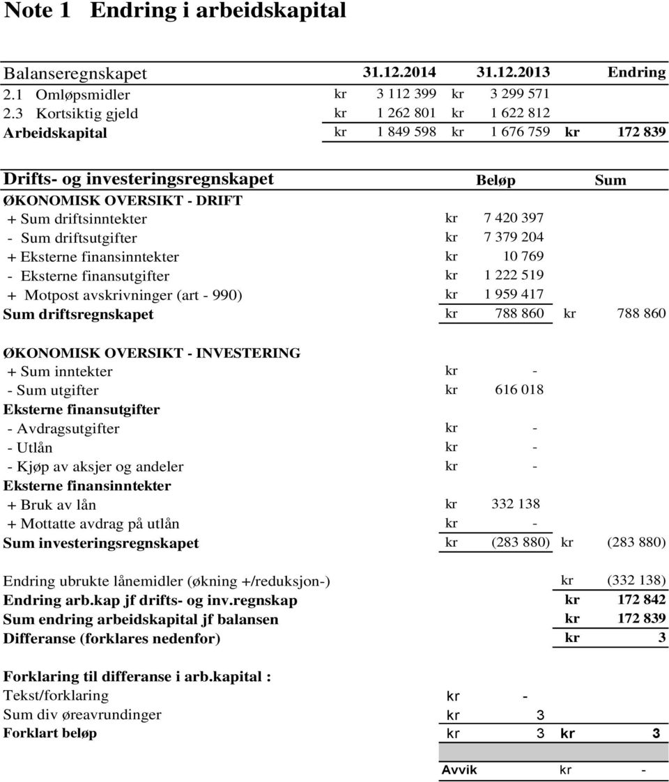 2013 Endring kr 3 112 399 kr 3 299 571 kr 1 262 801 kr 1 622 812 kr 1 849 598 kr 1 676 759 kr 172 839 Drifts- og investeringsregnskapet Beløp Sum ØKONOMISK OVERSIKT - DRIFT + Sum driftsinntekter -