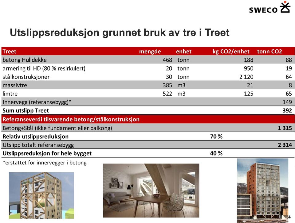 (referansebygg)* 149 Sum utslipp Treet 392 Referanseverdi tilsvarende betong/stålkonstruksjon Betong+Stål (ikke fundament eller balkong)