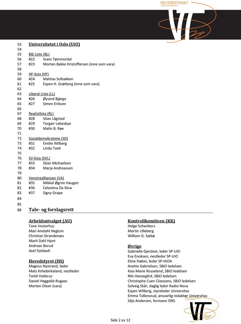 Grøtberg (inne som vara) Liberal Liste (LL) #26 Øyvind Bjørgo #27 Simen Eriksen Realistlista (RL) #28 Stian Lågstad #29 Torgeir Lebesbye #30 Malin B.