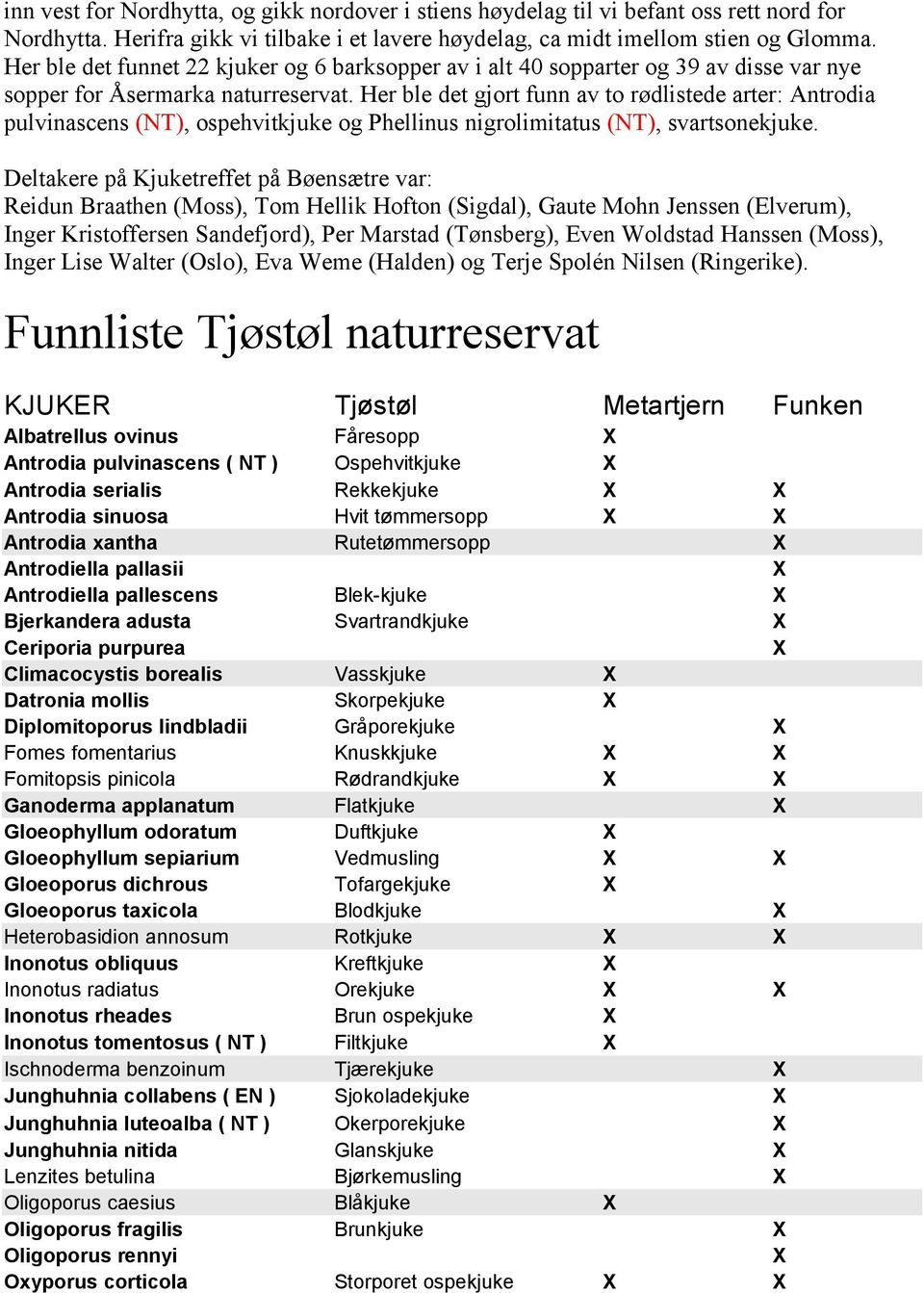 Her ble det gjort funn av to rødlistede arter: Antrodia pulvinascens (NT), ospehvitkjuke og Phellinus nigrolimitatus (NT), svartsonekjuke.