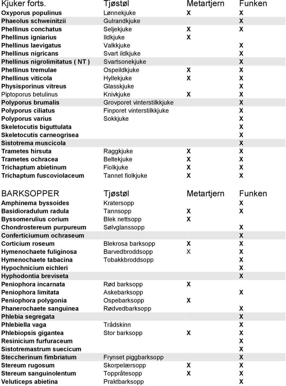 Phellinus viticola Physisporinus vitreus Piptoporus betulinus Polyporus brumalis Polyporus ciliatus Polyporus varius Skeletocutis biguttulata Skeletocutis carneogrisea Sistotrema muscicola Trametes