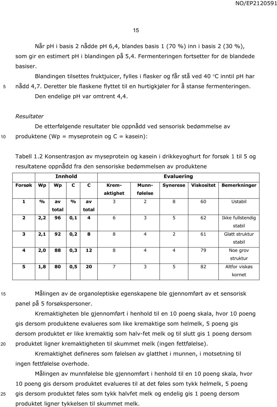 Den endelige ph var omtrent 4,4. Resultater De etterfølgende resultater ble oppnådd ved sensorisk bedømmelse av produktene (Wp = myseprotein og C = kasein): Tabell 1.