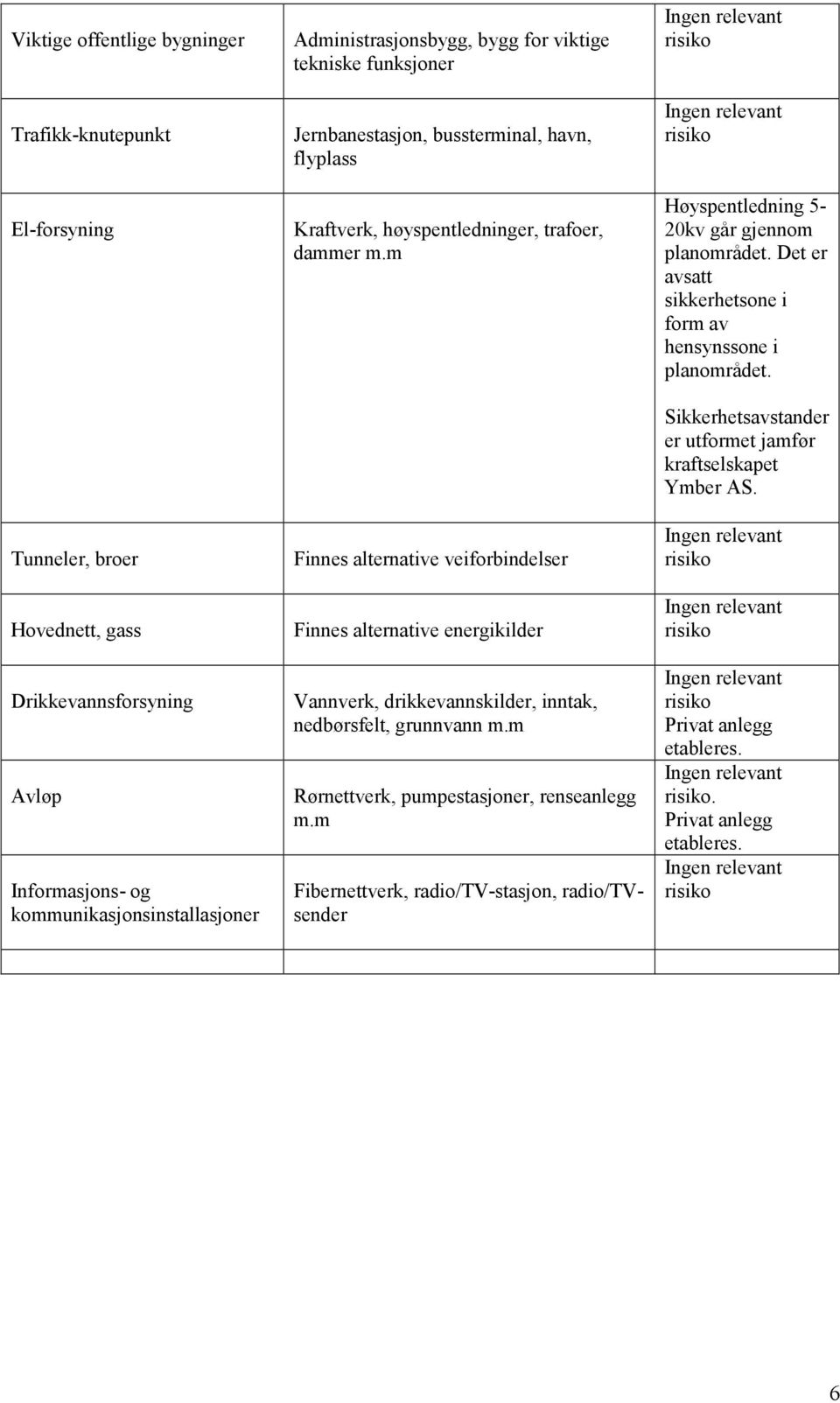 m Finnes alternative veiforbindelser Finnes alternative energikilder Vannverk, drikkevannskilder, inntak, nedbørsfelt, grunnvann m.m Rørnettverk, pumpestasjoner, renseanlegg m.