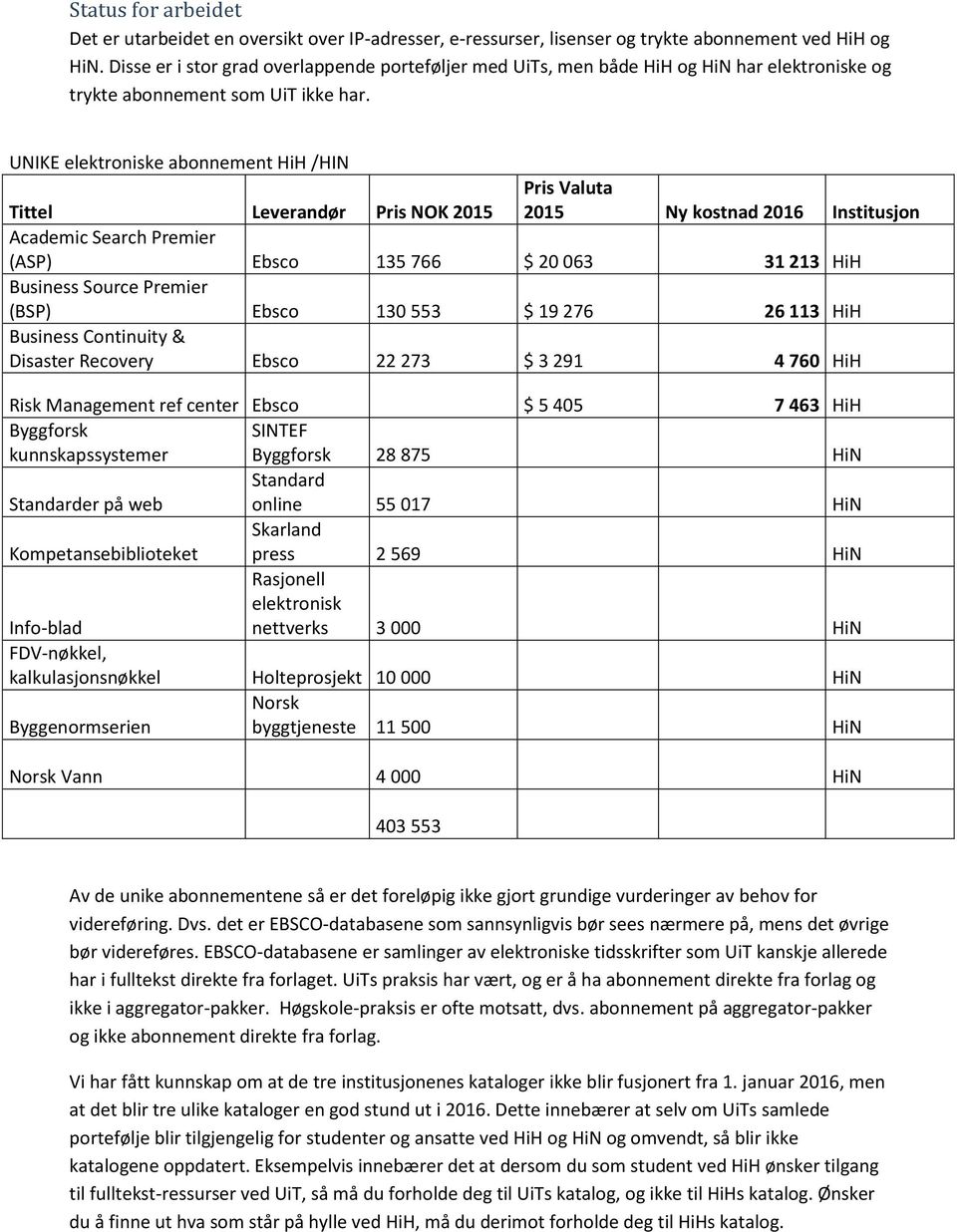 UNIKE elektroniske abonnement HiH /HIN Tittel Leverandør Pris NOK 2015 Pris Valuta 2015 Ny kostnad 2016 Institusjon Academic Search Premier (ASP) Ebsco 135 766 $ 20 063 31 213 HiH Business Source