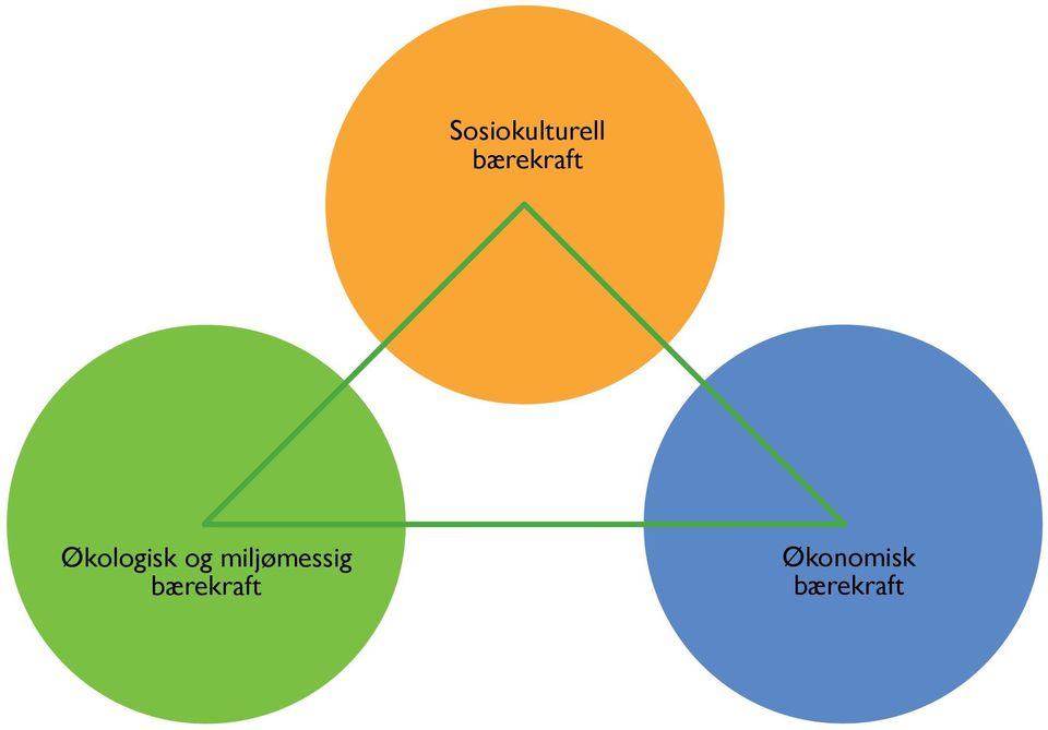 og miljømessig