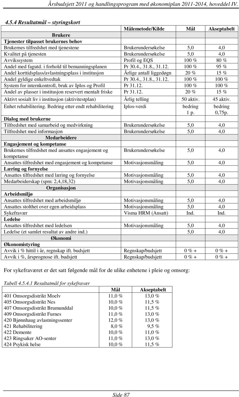 100 % 95 % Andel korttidsplass/avlastningsplass i institusjon Årlige antall liggedøgn 20 % 15 % Andel gyldige enkeltvedtak Pr 30.4., 31.8., 31.12.