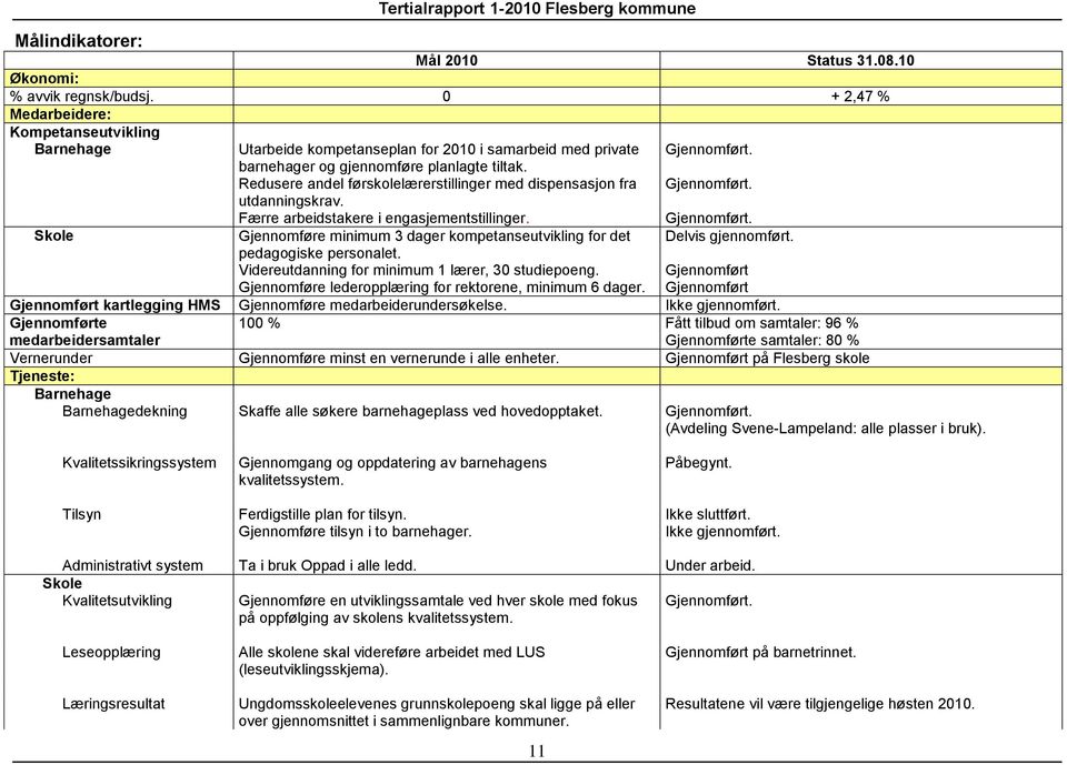 Redusere andel førskolelærerstillinger med dispensasjon fra Gjennomført. utdanningskrav. Færre arbeidstakere i engasjementstillinger. Gjennomført. Skole Gjennomføre minimum 3 dager kompetanseutvikling for det Delvis gjennomført.