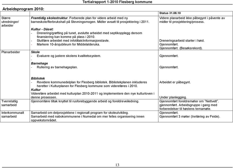 - Sluttføre arbeidet med infotiltak/informasjonstavle. - Markere 10-årsjubileum for Middelalderuka. Skole - Evaluere og justere skolens kvalitetssystem. - Barnehage - Rullering av barnehageplan.