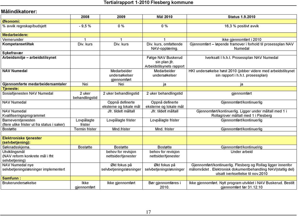 kurs Div. kurs, omfattende NAV-opplæring. Sykefravær Arbeidsmiljø arbeidstilsynet NAV Numedal Medarbeider undersøkelser gjennomført Følge NAV Buskerud sin plan jfr.