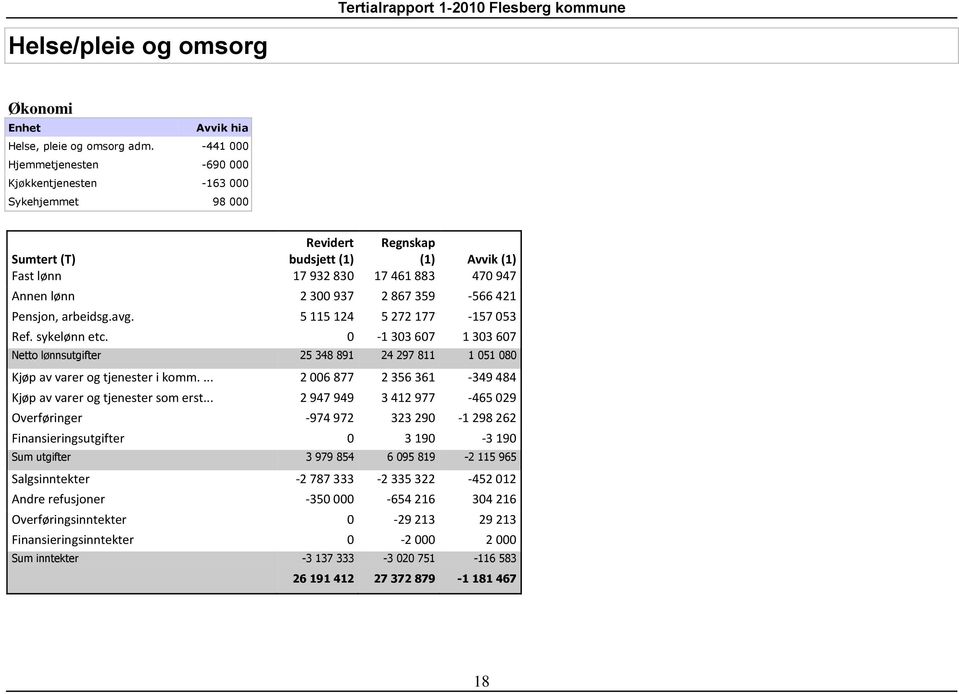 867 359-566 421 Pensjon, arbeidsg.avg. 5 115 124 5 272 177-157 053 Ref. sykelønn etc. 0-1 303 607 1 303 607 Netto lønnsutgifter 25 348 891 24 297 811 1 051 080 Kjøp av varer og tjenester i komm.