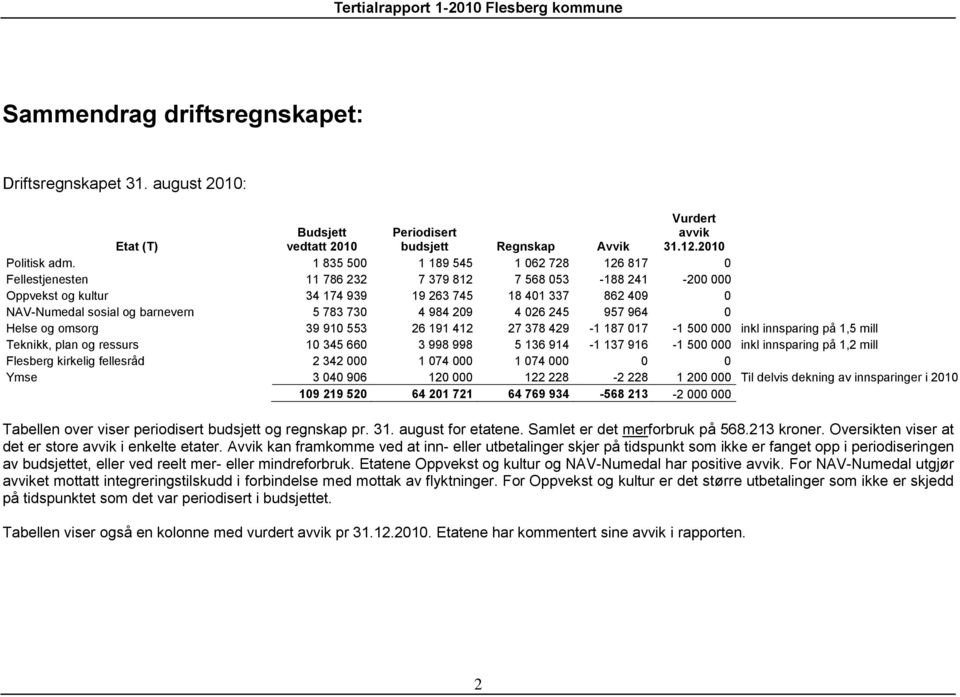 783 730 4 984 209 4 026 245 957 964 0 Helse og omsorg 39 910 553 26 191 412 27 378 429-1 187 017-1 500 000 inkl innsparing på 1,5 mill Teknikk, plan og ressurs 10 345 660 3 998 998 5 136 914-1 137