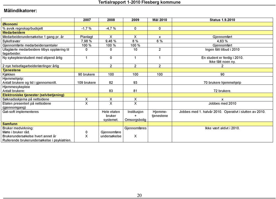 tilbud i 2010 fagarbeider. Ny sykepleierstudent med stipend årlig 1 0 1 1 En student er ferdig i 2010. Ikke fått noen ny.