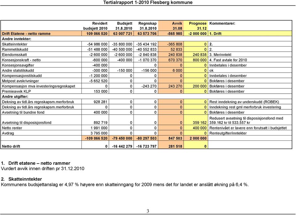 Eiendomsskatt -2 600 000-2 600 000-2 840 838 240 838 240 838 3. Merinntekt Konsesjonskraft - netto -600 000-400 000-1 070 370 670 370 800 000 4.
