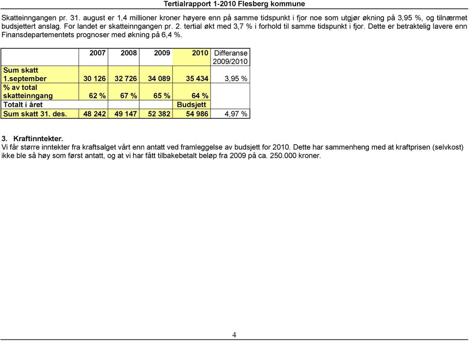 september 30 126 32 726 34 089 35 434 3,95 % % av total skatteinngang 62 % 67 % 65 % 64 % Totalt i året Budsjett Sum skatt 31. des. 48 242 49 147 52 382 54 986 4,97 % 3. Kraftinntekter.