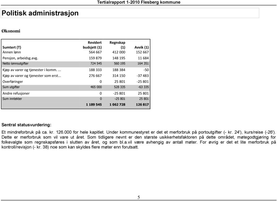 .. 276 667 314 150-37 483 Overføringer 0 25 801-25 801 Sum utgifter 465 000 528 335-63 335 Andre refusjoner 0-25 801 25 801 Sum inntekter 0-25 801 25 801 1 189 545 1 062 728 126 817 Sentral