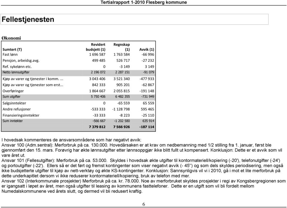 .. 842 333 905 201-62 867 Overføringer 1 864 667 2 055 815-191 148 Sum utgifter 5 750 406 6 482 355-731 949 Salgsinntekter 0-65 559 65 559 Andre refusjoner -533 333-1 128 798 595 465