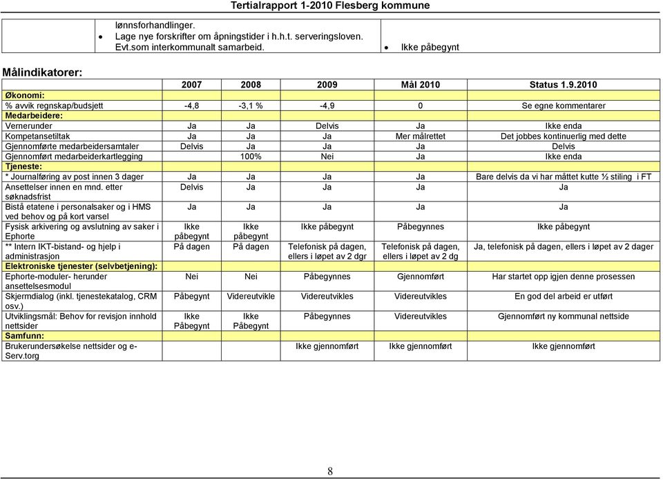 2010 Økonomi: % avvik regnskap/budsjett -4,8-3,1 % -4,9 0 Se egne kommentarer Medarbeidere: Vernerunder Ja Ja Delvis Ja Ikke enda Kompetansetiltak Ja Ja Ja Mer målrettet Det jobbes kontinuerlig med