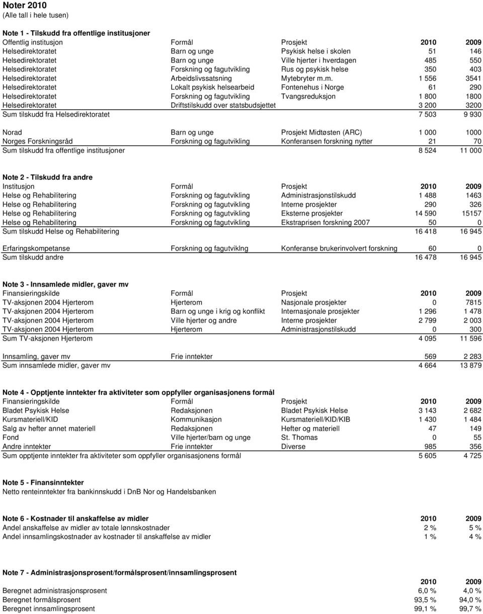 m. 1 556 3541 Helsedirektoratet Lokalt psykisk helsearbeid Fontenehus i Norge 61 290 Helsedirektoratet Forskning og fagutvikling Tvangsreduksjon 1 800 1800 Helsedirektoratet Driftstilskudd over