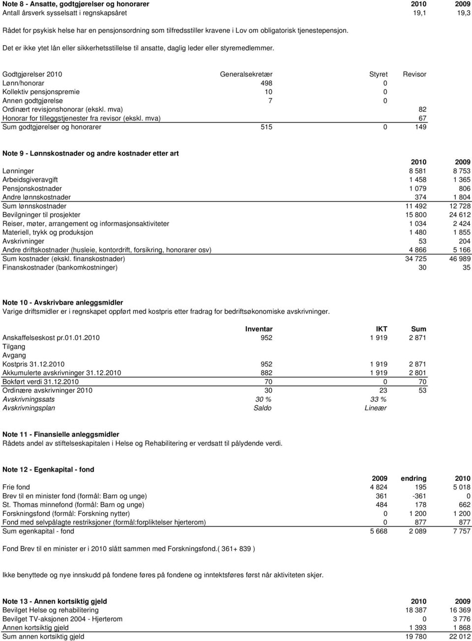 Godtgjørelser 2010 Generalsekretær Styret Revisor Lønn/honorar 498 0 Kollektiv pensjonspremie 10 0 Annen godtgjørelse 7 0 Ordinært revisjonshonorar (ekskl.