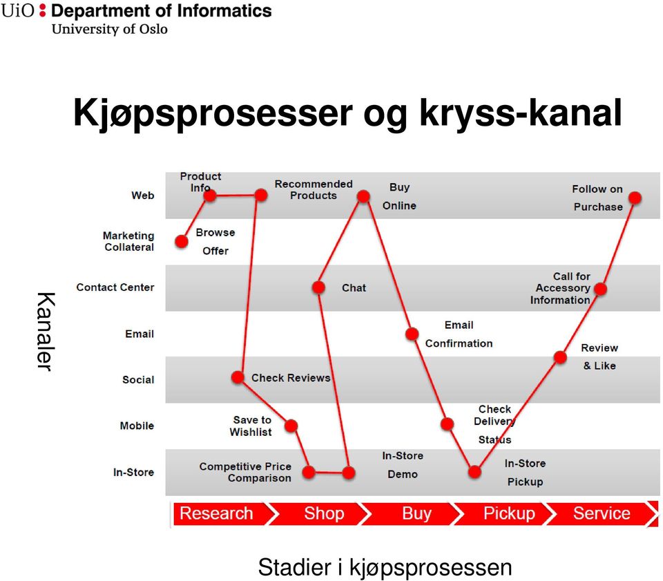 Kanaler Stadier