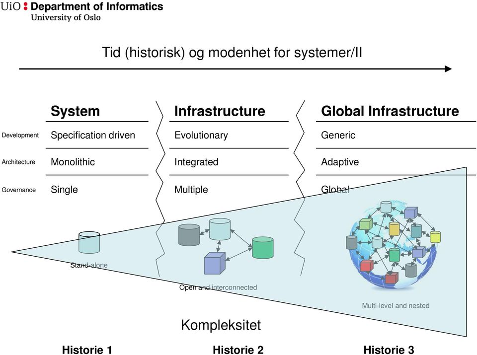 Architecture Monolithic Integrated Adaptive Governance Single Multiple Global