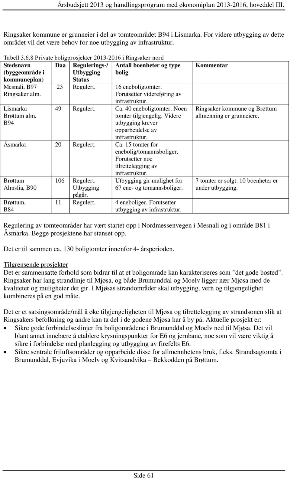 Forutsetter videreføring av. 49 Regulert. Ca. 40 eneboligtomter. Noen tomter tilgjengelig. Videre utbygging krever opparbeidelse av. Åsmarka 20 Regulert. Ca. 15 tomter for enebolig/tomannsboliger.