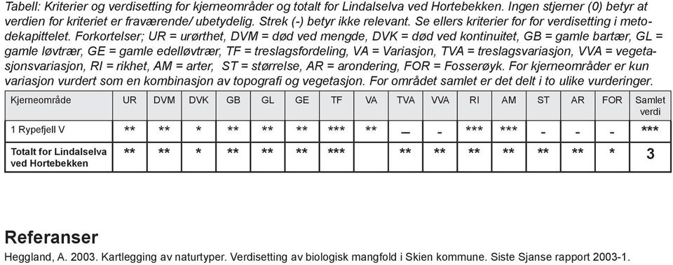 Forkortelser; UR = urørthet, DVM = død ved mengde, DVK = død ved kontinuitet, GB = gamle bartær, GL = gamle løvtrær, GE = gamle edelløvtrær, TF = treslagsfordeling, VA = Variasjon, TVA =