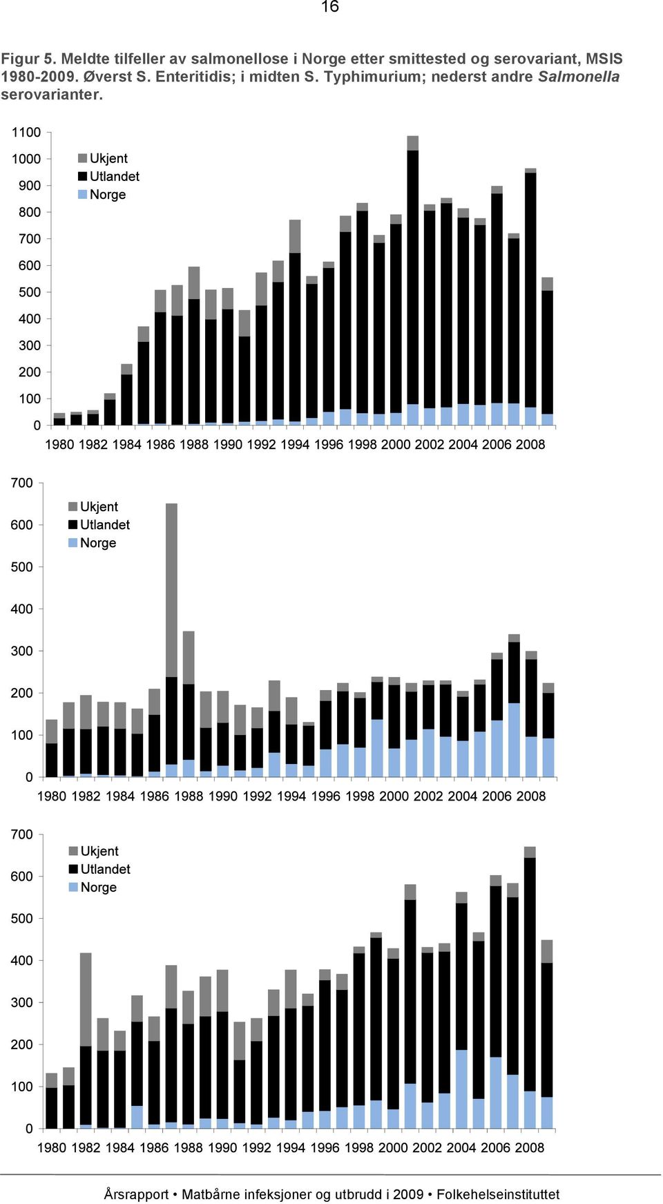 smittested og serovariant, MSIS 1980-2009.