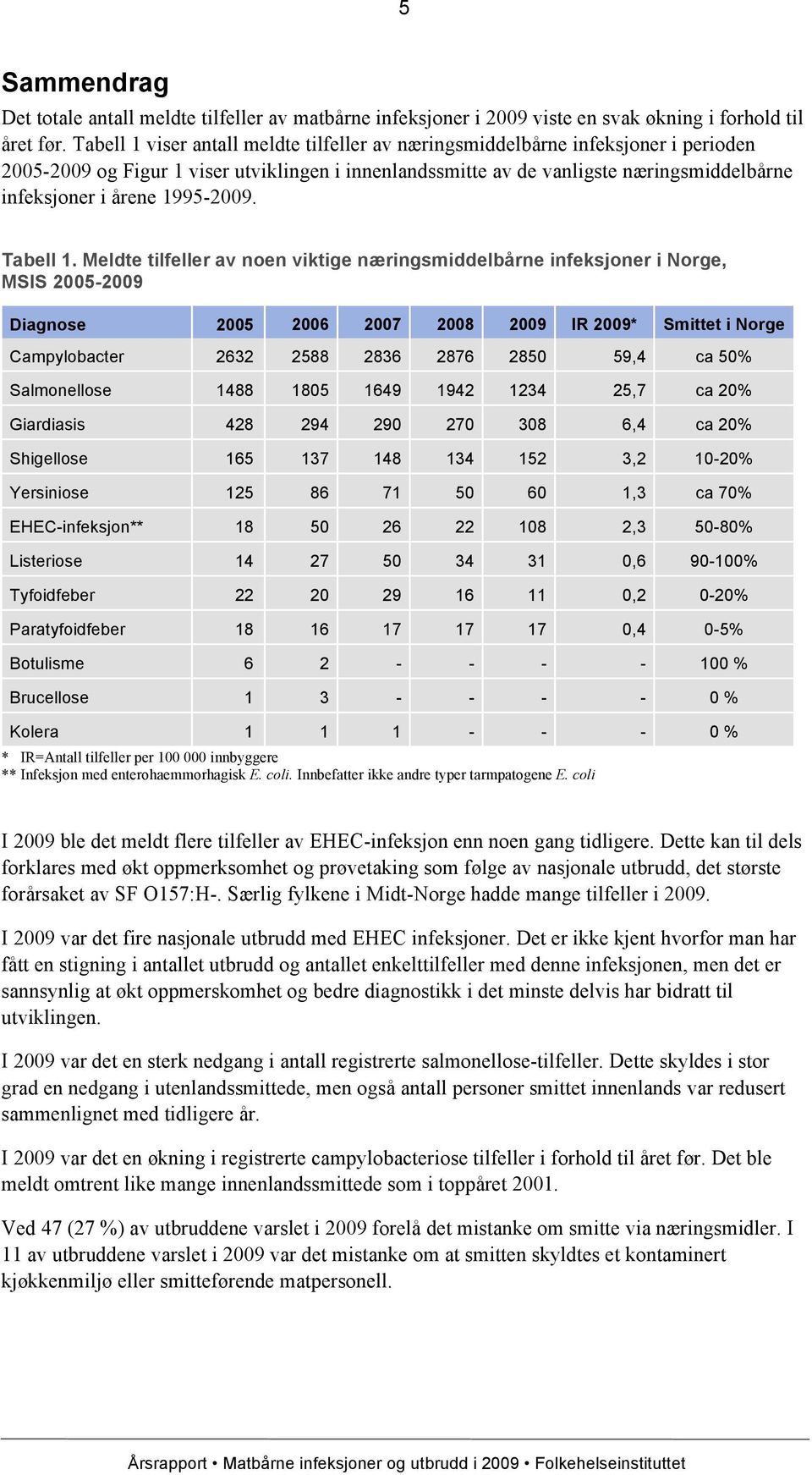 1995-2009. Tabell 1.