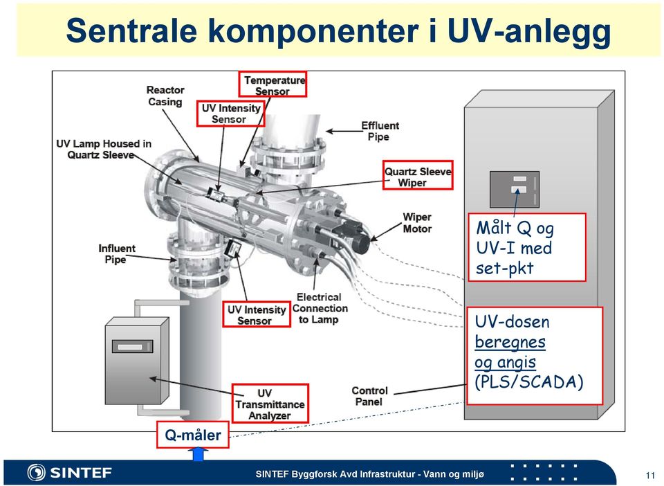 og angis (PLS/SCADA) Q-måler SINTEF