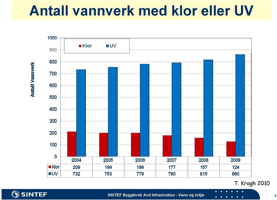 Krogh 2010 SINTEF