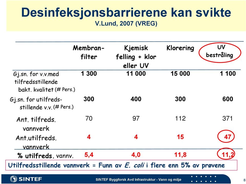 ) Membranfilter Kjemisk felling + klor eller UV Klorering UV bestråling 1 300 11 000 15 000 1 100 300 400 300 600 Ant. tilfreds.