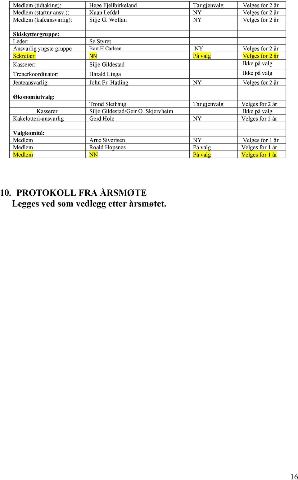 Trenerkoordinator: Harald Linga Ikke på valg Jenteansvarlig: John Fr. Hatling NY Velges for 2 år Økonomiutvalg: Trond Slethaug Tar gjenvalg Velges for 2 år Kasserer Silje Gildestad/Geir O.