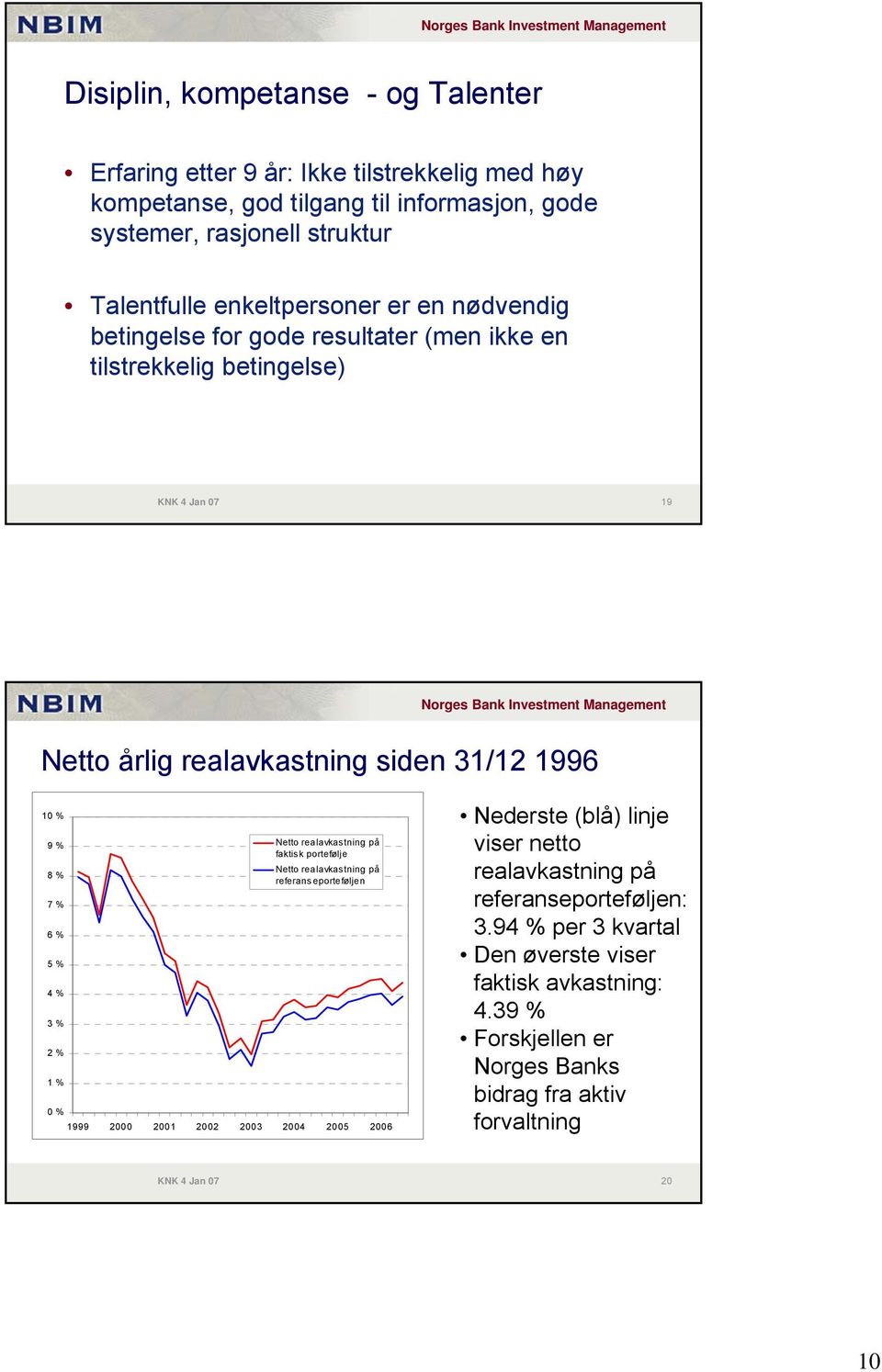 % 5 % 4 % 3 % 2 % 1 % 0 % Netto realavkastning på faktisk portefølje Netto realavkastning på referanseporteføljen 1999 2000 2001 2002 2003 2004 2005 2006 Nederste (blå) linje
