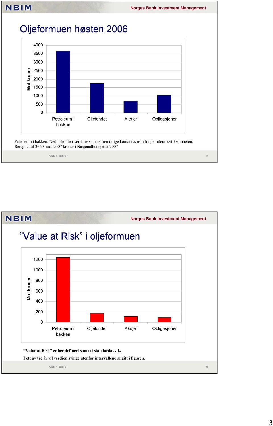 2007 kroner i Nasjonalbudsjettet 2007 KNK 4 Jan 07 5 Value at Risk i oljeformuen 1200 1000 Mrd kroner 800 600 400 200 0 Petroleum i bakken