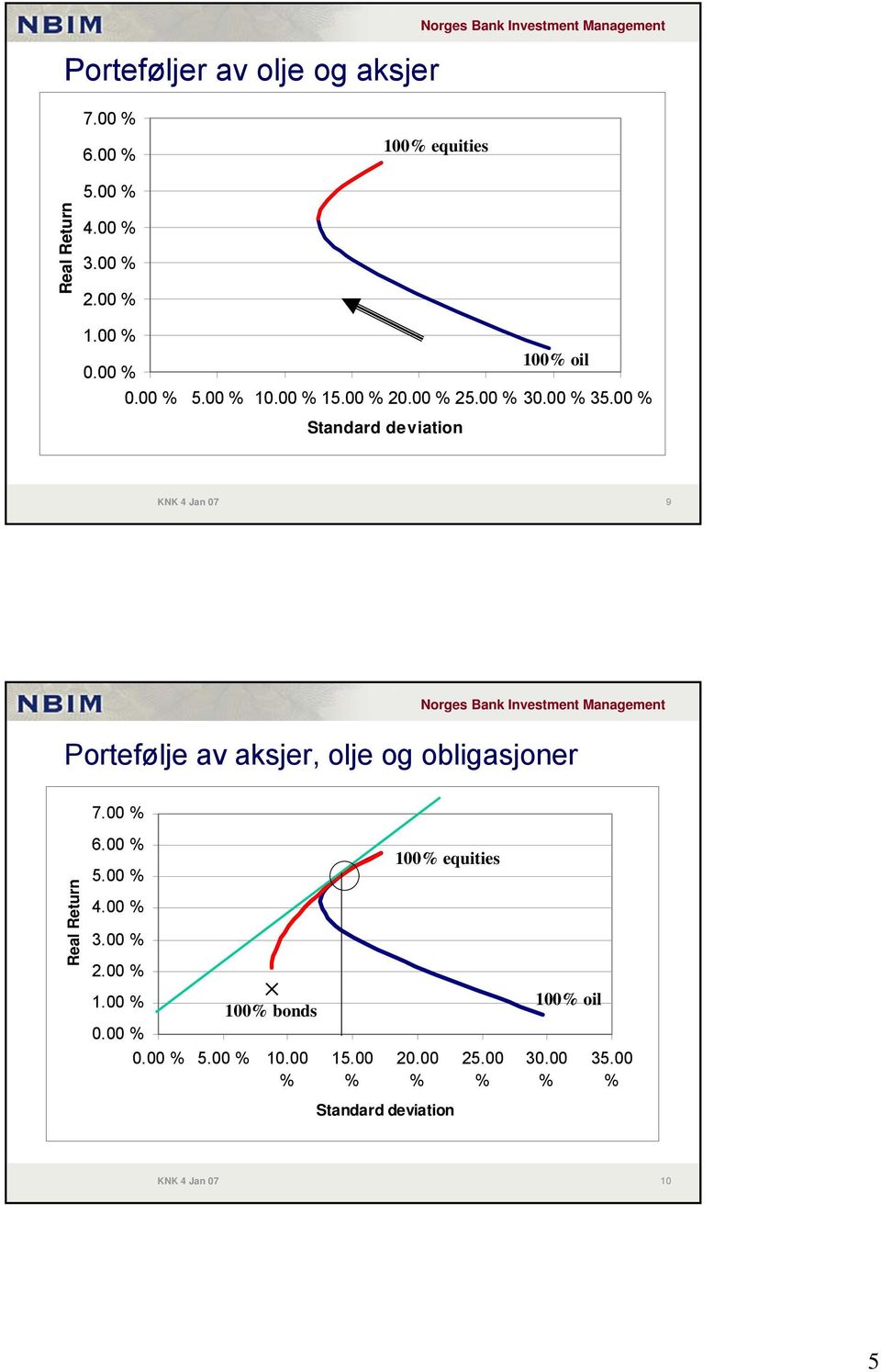 00 % Standard deviation KNK 4 Jan 07 9 Portefølje av aksjer, olje og obligasjoner 7.00 % Real Return 6.00 % 5.