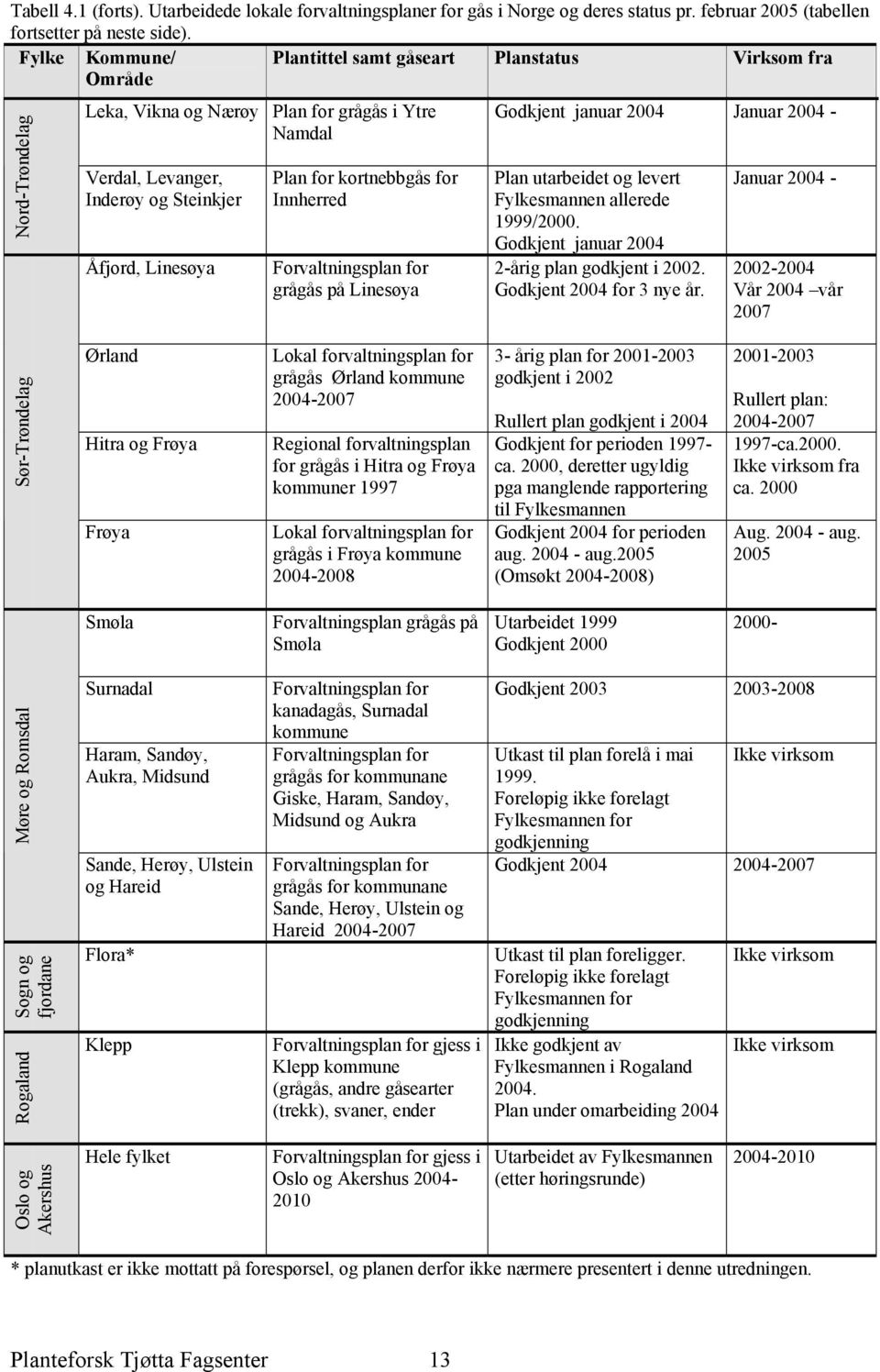 kortnebbgås for Innherred Forvaltningsplan for grågås på Linesøya Godkjent januar 2004 Januar 2004 - Plan utarbeidet og levert Fylkesmannen allerede 1999/2000.